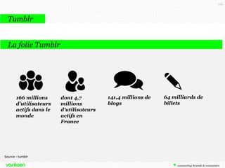 106

Tumblr
La folie Tumblr

166 millions
d'utilisateurs
actifs dans le
monde

Source : tumblr

dont 4,7
millions
d'utilisateurs
actifs en
France

141,4 millions de
blogs

64 milliards de
billets

 