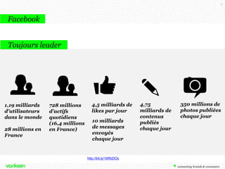 11

Facebook
Toujours leader

1,19 milliards
d’utilisateurs
dans le monde
28 millions en
France

728 millions
d’actifs
quotidiens
(16,4 millions
en France)

4,5 milliards de
likes par jour
10 milliards
de messages
envoyés
chaque jour

http://bit.ly/16RbDOs

4,75
milliards de
contenus
publiés
chaque jour

350 millions de
photos publiées
chaque jour

 