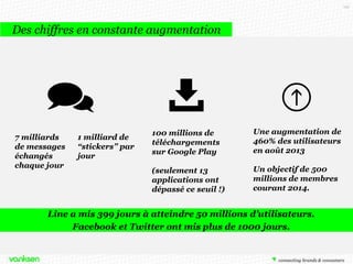 141

Des chiffres en constante augmentation

7 milliards
de messages
échangés
chaque jour

1 milliard de
“stickers” par
jour

100 millions de
téléchargements
sur Google Play

Une augmentation de
460% des utilisateurs
en août 2013

(seulement 13
applications ont
dépassé ce seuil !)

Un objectif de 500
millions de membres
courant 2014.

Line a mis 399 jours à atteindre 50 millions d’utilisateurs.
Facebook et Twitter ont mis plus de 1000 jours.

 
