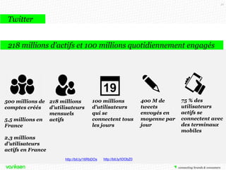 32

Twitter
218 millions d’actifs et 100 millions quotidiennement engagés

500 millions de 218 millions
comptes créés
d’utilisateurs
mensuels
5,5 millions en actifs
France

100 millions
d’utilisateurs
qui se
connectent tous
les jours

2,3 millions
d’utilisateurs
actifs en France
http://bit.ly/16RbDOs

http://bit.ly/IOObZ0

400 M de
tweets
envoyés en
moyenne par
jour

75 % des
utilisateurs
actifs se
connectent avec
des terminaux
mobiles

 