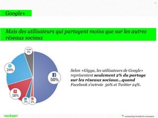 46

Google+
Mais des utilisateurs qui partagent moins que sur les autres
réseaux sociaux

Selon +Gigya, les utilisateurs de Google+
représentent seulement 2% du partage
sur les réseaux sociaux…quand
Facebook s’octroie 50% et Twitter 24%.

 