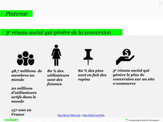 94

Pinterest
3e réseau social qui génère de la conversion

48,7 millions de
membres au
monde

80 % des
utilisateurs
sont des
femmes

80 % des pins
sont en fait des
repins

20 millions
d'utilisateurs
actifs dans le
monde
157 000 en
France

http://bit.ly/19SnLQq + http://bit.ly/1aJYk0h

3e réseau social qui
génère le plus de
conversion sur un site
e-commerce

 