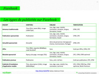 23

Facebook
Les types de publicités sur Facebook :
ENCART

CONTENU

CIBLAGE

TARIFICATION

Annonce traditionnelle

Titre (25c), texte (90c), image
(100x72px)

Lieu, âge, sexe, intérêt,
connexion, situation, langue,
formation, travail

CPM, CPC

Publication sponsorisée

Publication

Lieu, âge, sexe, intérêt,
connexion, situation, langue,
formation, travail

CPM, CPC

Actualité sponsorisée

Actualité

Amis de personnes interagissant
(J’aime, Commentaire, Partage)

CPM, CPC

Offre

Titre (90c), vignette (80x80px),
code facultatif

Fans

Coût par Offre, CPM, CPC

Résultat sponsorisé

Aperçu de page, message (70c)

Lieu, âge, sexe, intérêt,
connexion, situation, langue,
formation, travail

CPC, CPM, CPM optimisé

Publication promue

Publication

Fans, amis de fans

Coût par publication, CPC, CPM

Publicité d’installation
d’application mobile

Titre, description (130c), image
(600x300px)

Lieu, âge, sexe, intérêt, fan,
connexion, terminal

CPC, CPM, CPM fixe, CPM
optimisé, Multi Premium

http://bit.ly/1a5UP84 tableau réalisé par Kriisiis

 
