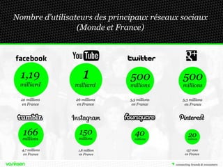 4

Nombre d’utilisateurs des principaux médias sociaux
(Monde et France)

 