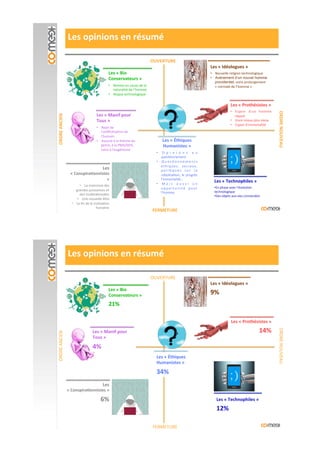 Les#«#Bio#
Conservateurs#»#
#
•  Remise'en'cause'de'la'
naturalité'de'l’homme'
•  Risque'technologique'
Les#opinions#en#résumé#
OUVERTURE#
FERMETURE#
ORDRE#ANCIEN#
ORDRE#NOUVEAU#
Les#«#Éthiques#
Humanistes#»#
#
•  O p i n i o n s ' e n'
ques?onnement'
•  Q u e s ? o n n e m e n t s'
éthiques,' sociaux,'
p o l i ? q u e s' s u r' l a'
robo?sa?on,'le'progrès'
l’immortalité…'
•  M a i s ' a u s s i ' u n'
o p p o r t u n i t é' p o u r'
l’homme'
Les#«#Manif#pour#
Tous#»##
•  Rejet'de'
l’ar?ﬁcilisa?on'de'
l’humain'
•  Associé'à'la'théorie'du'
genre,'à'la'PMA/GPA,'
voire'à'l’eugénisme'
Les#
«#ConspiraPonnistes#
»##
•  La'mainmise'des'
grandes'puissances'et'
des'mul?na?onales'
•  Une'nouvelle'élite'
•  La'ﬁn'de'la'civilisa?on'
humaine'
Les#«#Idéologues#»##
•  Nouvelle'religion'technologique'
•  Avènement d’un nouvel homme
providentiel,'voire'prolongement'
«'normale'de'l’homme'»
Les#«#Prothésistes#»##
•  Espoir' d’un' homme'
réparé'
•  Vivre'mieux'plus'vieux'
•  Espoir'd’immortalité'
Les#«#Technophiles#»##
• En'phase'avec'l’évolu?on'
technologique'
• Des'objets'aux'vies'connectées'
Les#«#Bio#
Conservateurs#»#
#
21%#
Les#opinions#en#résumé#
OUVERTURE'
FERMETURE'
ORDRE'ANCIEN'
ORDRE'NOUVEAU'
Les#«#Éthiques#
Humanistes#»#
#
34%#
Les#«#Manif#pour#
Tous#»##
4%#
Les#
«#ConspiraPonnistes#»#
#
6%#
Les#«#Idéologues#»##
9%
Les#«#Prothésistes#»##
14%#
Les#«#Technophiles#»##
12%#
 