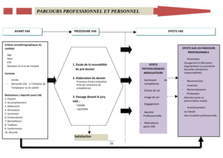 PARCOURS PROFESSIONNEL ET PERSONNEL



        AVANT VAE                          PROCEDURE VAE                                                  EFFETS VAE



Critères sociodémographiques du
candidat                                                                                                           EFFETS SUR LES PARCOURS
              -
                                                                                                                       PROFESSIONNELS
 -Age
 -Sexe                                                                                                             -     Promotion
 -CSP                                                                                                                  Changement d’affectation
 -Situation vis-à-vis de l’emploi         1. Etude de la recevabilité                   EFFETS
                                                                                                                       Augmentation ou promotion
                                             du pré-dossier                        PSYCHOLOGIQUES                      Nouvelles attributions
Contexte                                                                            MODULATEURS                        (responsabilités)

                                          2. Elaboration du dossier
 -   Année                                                                     -    Sentiment        de            -     Reconversion
                                            Processus d’auto-évaluation
 -   Demande VAE : à l’initiative de        Prise de conscience de                  compétence
                                                                                                                   -     Insertion
     l’employeur ou du salarié              compétences
                                                                               -    Estime de soi                  -     Reconnaissance
Motivations / objectifs avant VAE
                                                                                                                   -     Protection
                                          3. Passage devant le jury            -    Image de soi                       Maintien poste ou
1. Pouvoir
                                          VAE :                                                                        pérennisation emploi
2. Accomplissement
                                             - totale                          -    Engagement
3. Hédonisme                                                                                                       -     Investissement :
4. Stimulation                               - partielle
                                                                               -    Identité                           au travail
5. Centration
                                                                                   Professionnelle                     dans la sphère professionnelle
6. Universalisme
7. Bienveillance
                                                                               -    Motivations
8. Tradition
                                                                                   après VAE
9. Conformisme
10. Sécurité
                                           Satisfaction

                                                                          16
 
