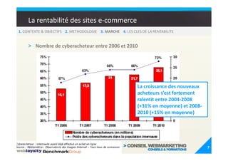 La rentabilité des sites e-commerce
1. CONTEXTE & OBJECTIFS 2. METHODOLOGIE 3. MARCHE 4. LES CLES DE LA RENTABILITE


    > Nombre de cyberacheteur entre 2006 et 2010




                                                            La croissance des nouveaux
                                                            acheteurs s’est fortement
                                                            ralentit entre 2004-2008
                                                            (+31% en moyenne) et 2008-
                                                            2010 (+15% en moyenne)




                                                                                         7
 