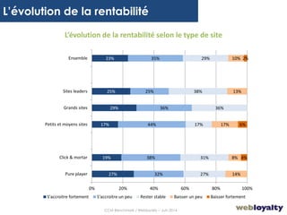 12
L’évolution de la rentabilité
27%
19%
17%
29%
25%
23%
32%
38%
44%
36%
25%
35%
27%
31%
17%
36%
38%
29%
14%
8%
17%
13%
10%
4%
6%
2%
0% 20% 40% 60% 80% 100%
Pure player
Click & mortar
Petits et moyens sites
Grands sites
Sites leaders
Ensemble
S'accroitre fortement S'accroitre un peu Rester stable Baisser un peu Baisser fortement
L’évolution de la rentabilité selon le type de site
CCM Benchmark / Webloyalty – Juin 2014
 