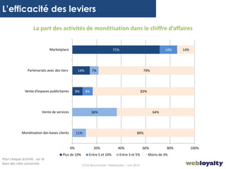 20
L’efficacité des leviers
La part des activités de monétisation dans le chiffre d’affaires
8%
14%
71%
8%
14%
11%
36%
7%
89%
64%
83%
79%
14%
0% 20% 40% 60% 80% 100%
Monétisation des bases clients
Vente de services
Vente d’espaces publicitaires
Partenariats avec des tiers
Marketplace
Plus de 10% Entre 5 et 10% Entre 3 et 5% Moins de 3%
Pour chaque activité : sur la
base des sites concernés. CCM Benchmark / Webloyalty – Juin 2014
 