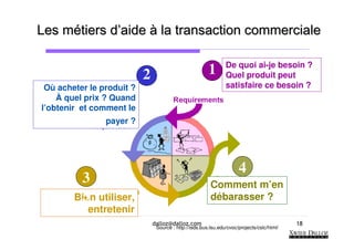 Les métiers d’aide à la transaction commerciale

                                                                De quoi ai-je besoin ?
                           2                            1       Quel produit peut
 Où acheter le produit ?                                        satisfaire ce besoin ?
    À quel prix ? Quand
l’obtenir et comment le
                payer ?




                                                                      4
         3                                               Comment m’en
         3
        Bien utiliser,                                   débarasser ?
           entretenir
                               dalloz@dalloz.com                                            18
                                Source : http://isds.bus.lsu.edu/cvoc/projects/cslc/html/
 