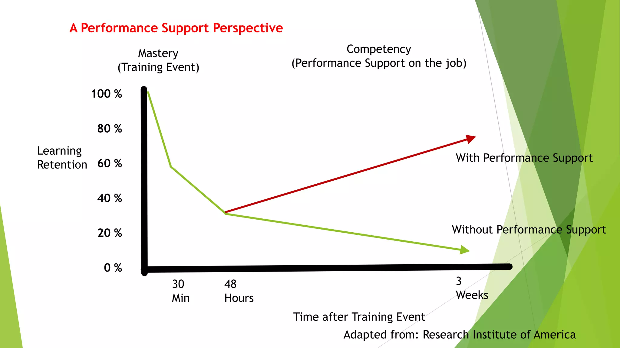 Competency
(Performance Support on the job)
Learning
Retention
100 %
80 %
60 %
40 %
20 %
0 %
30
Min
48
Hours
3
Weeks
Mastery
(Training Event)
Time after Training Event
With Performance Support
Without Performance Support
Adapted from: Research Institute of America
A Performance Support Perspective
 