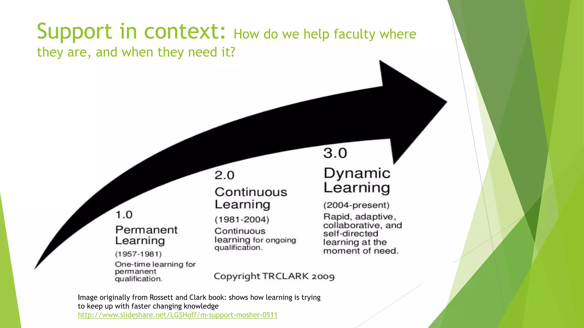 Support in context: How do we help faculty where
they are, and when they need it?
Image originally from Rossett and Clark book: shows how learning is trying
to keep up with faster changing knowledge
http://www.slideshare.net/LGSHoff/m-support-mosher-0511
 