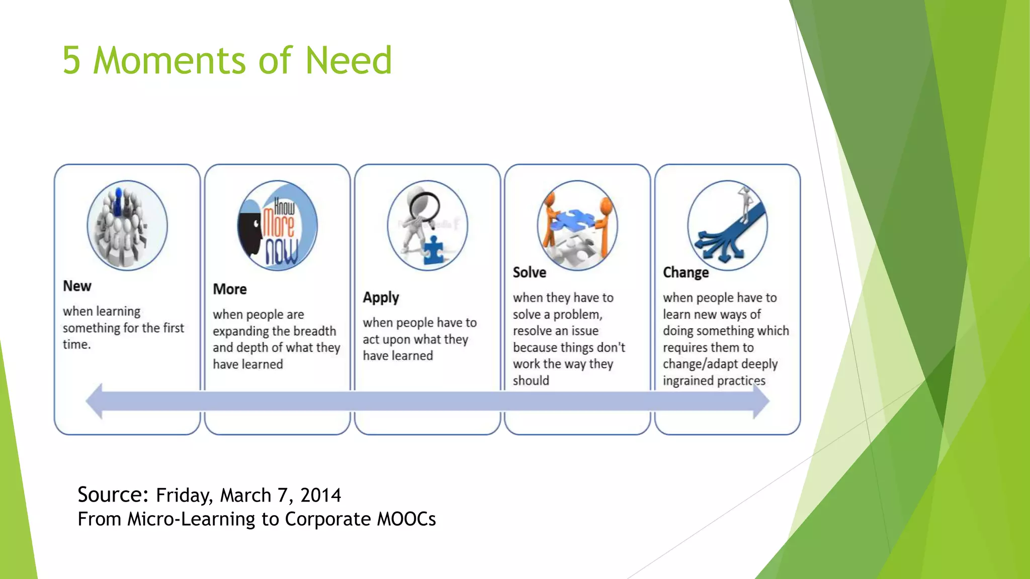 5 Moments of Need
Source: Friday, March 7, 2014
From Micro-Learning to Corporate MOOCs
 