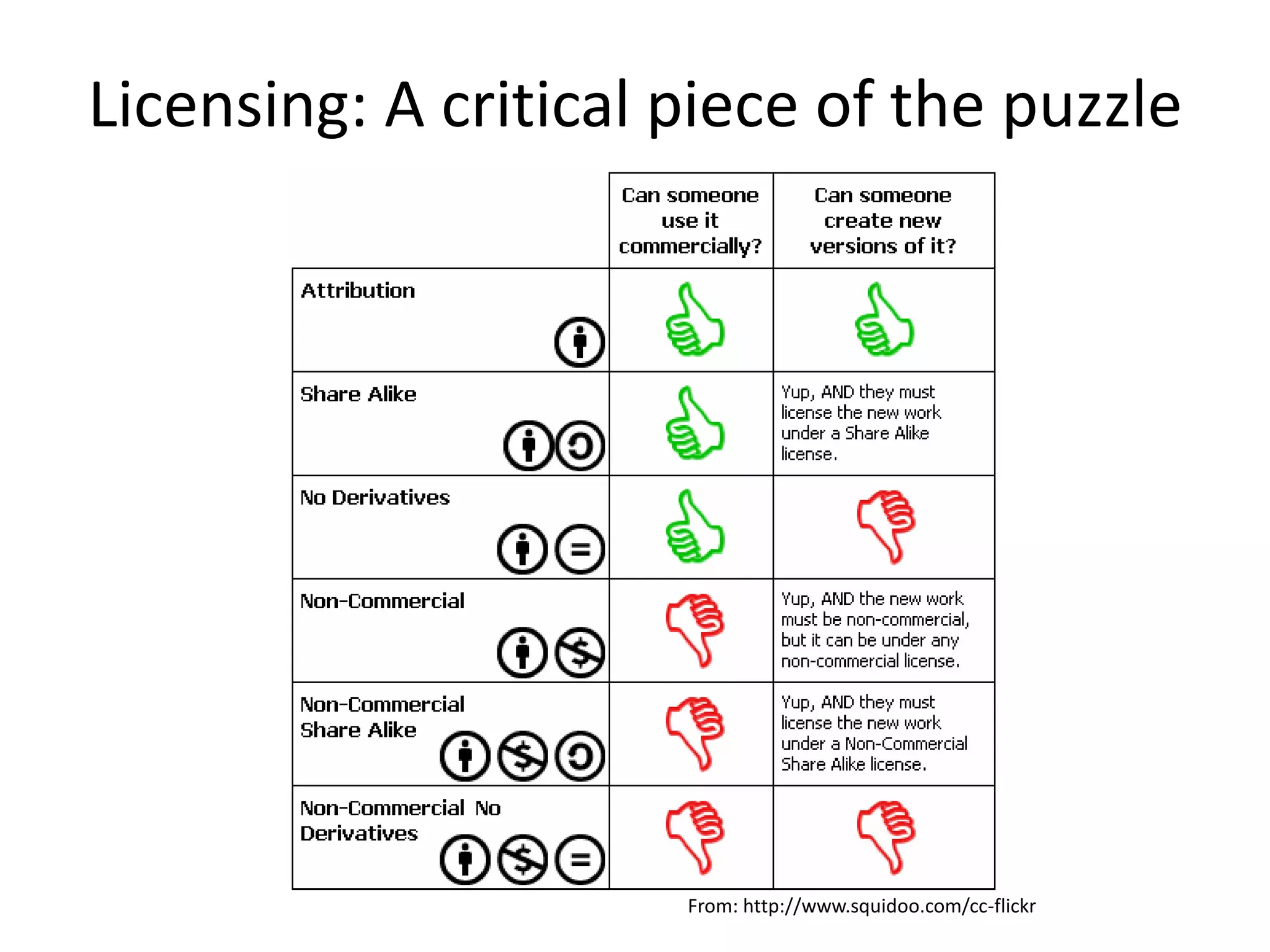 Licensing: A critical piece of the puzzle




                      From: http://www.squidoo.com/cc-flickr
 