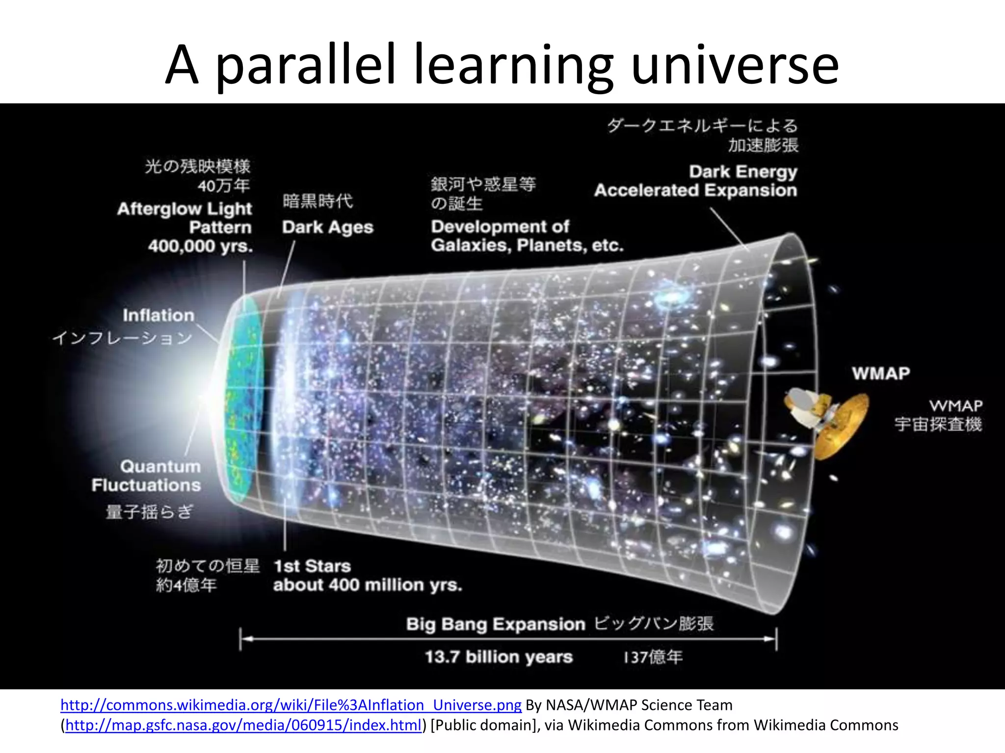 A parallel learning universe




http://commons.wikimedia.org/wiki/File%3AInflation_Universe.png By NASA/WMAP Science Team
(http://map.gsfc.nasa.gov/media/060915/index.html) [Public domain], via Wikimedia Commons from Wikimedia Commons
 