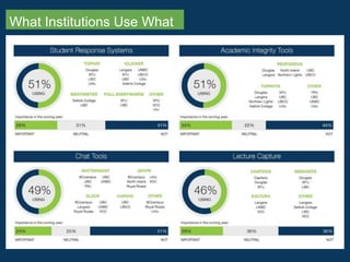What Institutions Use What
 