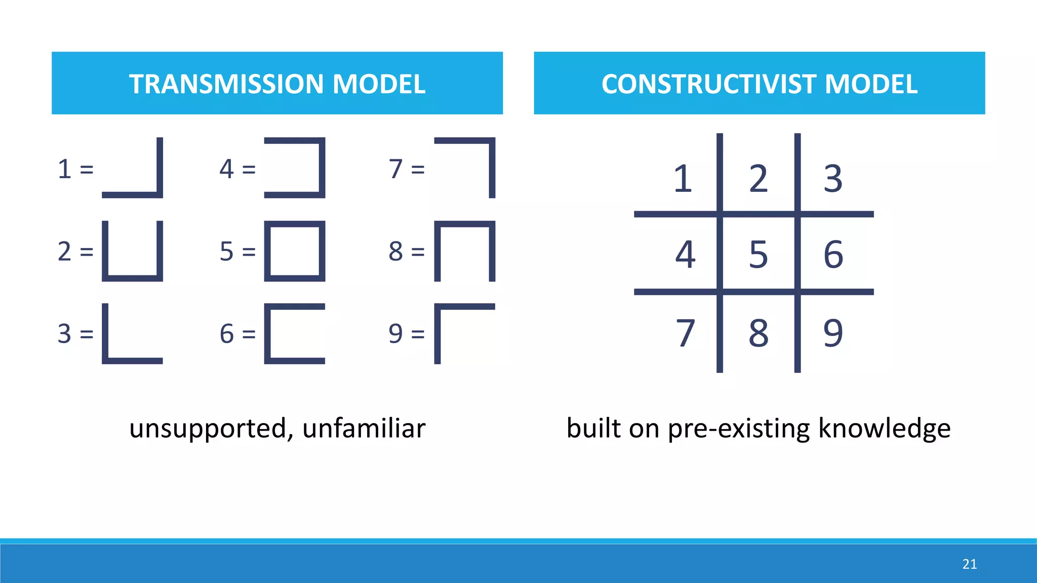 TRANSMISSION MODEL CONSTRUCTIVIST MODEL
21
1 = 4 = 7 =
2 = 5 = 8 =
3 = 6 = 9 =
1 2 3
4 5 6
7 8 9
unsupported, unfamiliar built on pre-existing knowledge
 