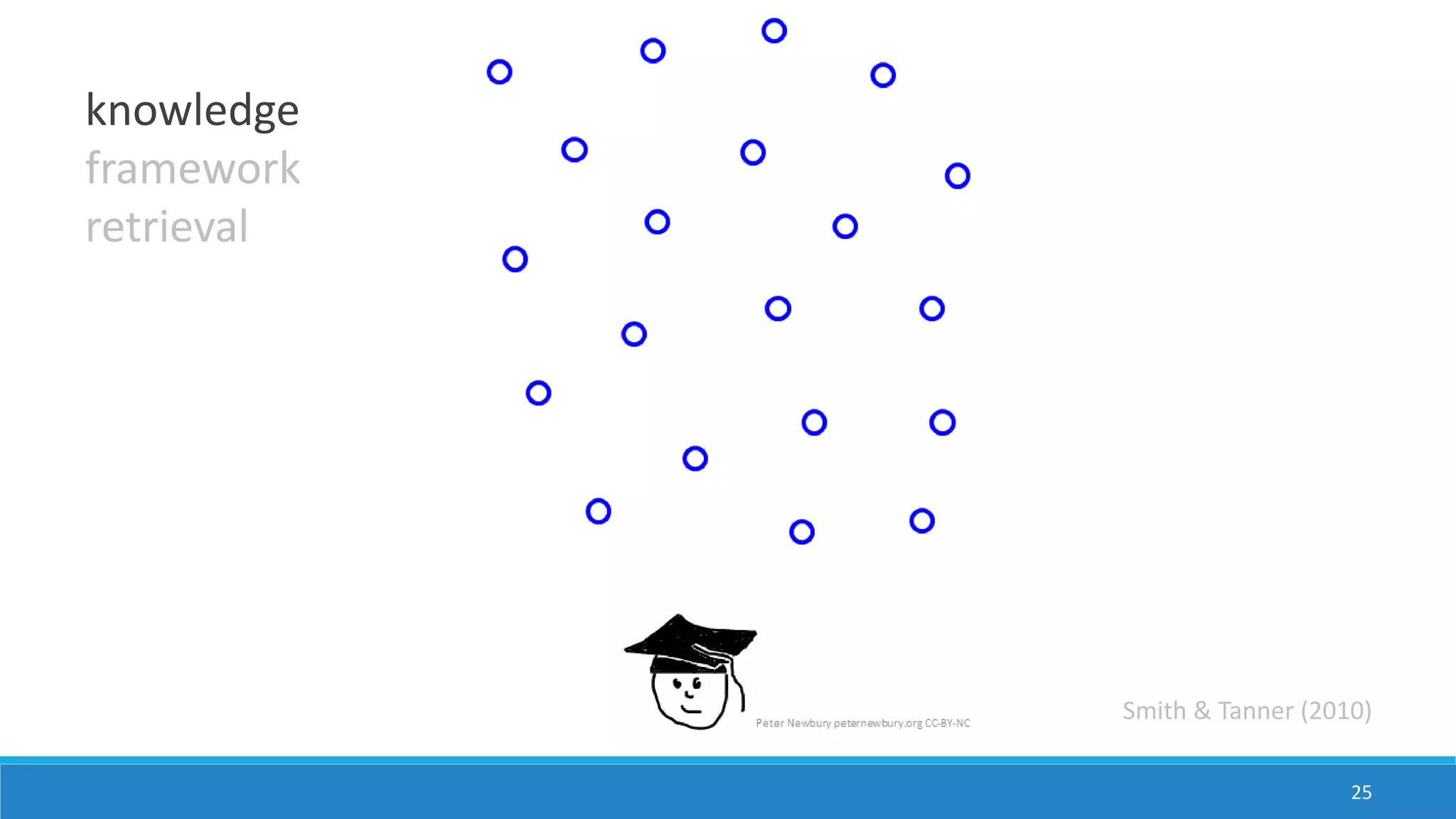 25
Smith & Tanner (2010)
knowledge
framework
retrieval
 