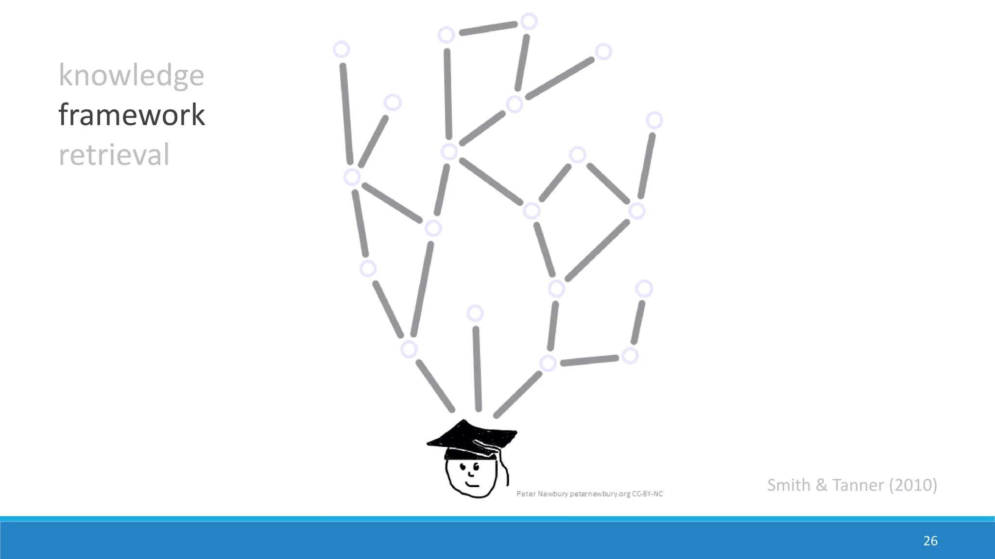 26
knowledge
framework
retrieval
Smith & Tanner (2010)
 