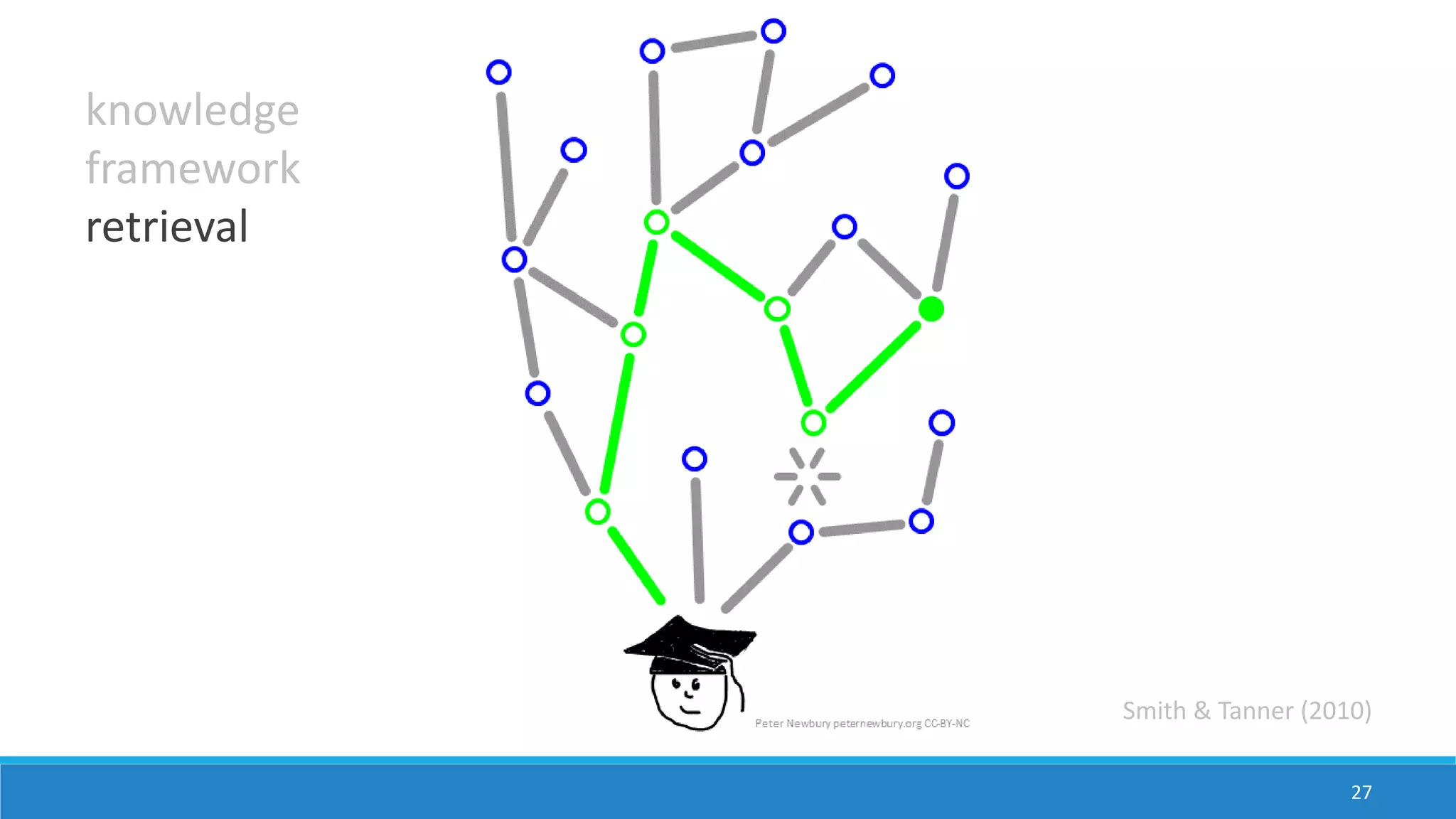 27
knowledge
framework
retrieval
Smith & Tanner (2010)
 