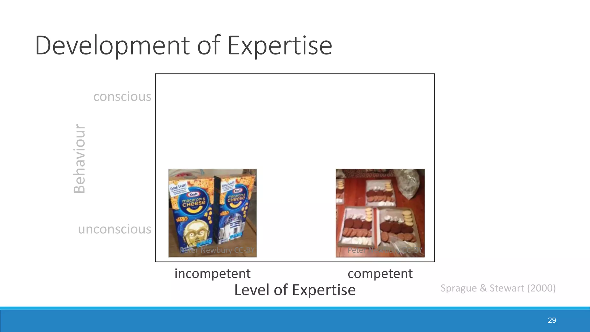 Development of Expertise
29
conscious
unconscious
incompetent competent
Behaviour
Level of Expertise Sprague & Stewart (2000)
Peter Newbury CC-BYPeter Newbury CC-BY
 