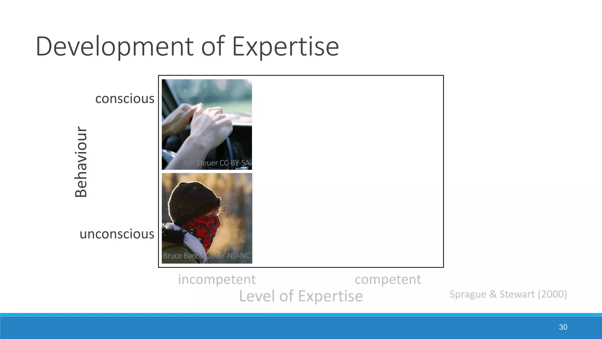 Development of Expertise
30
conscious
unconscious
incompetent competent
Behaviour
Level of Expertise Sprague & Stewart (2000)
BruceBarett CC-BY-ND-NC
AmSteuerCC-BY-SA
 