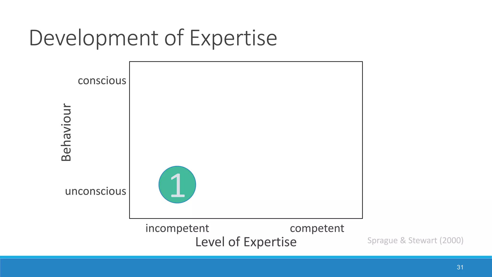 Development of Expertise
31
conscious
unconscious
incompetent competent
Behaviour
Level of Expertise
1
Sprague & Stewart (2000)
 