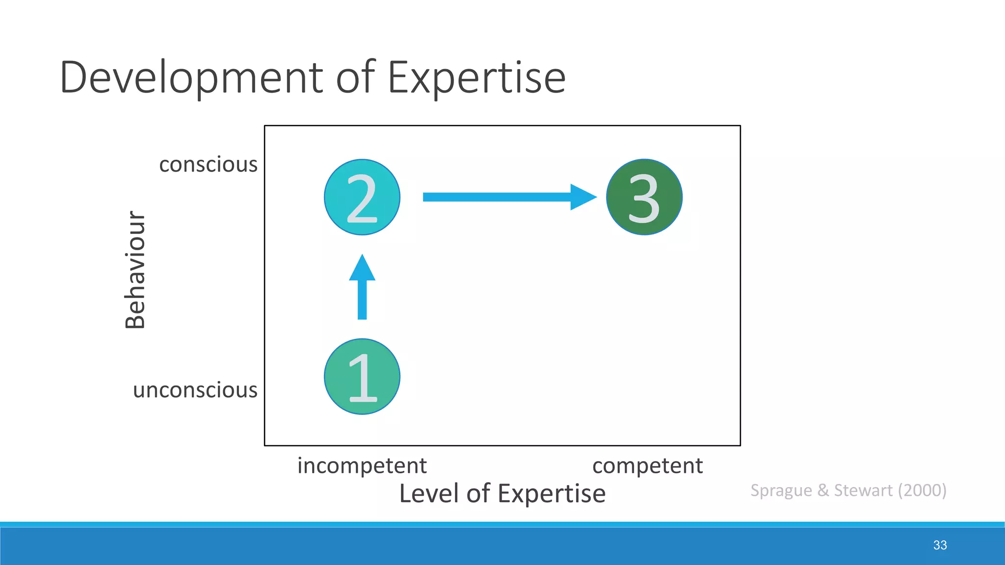 Development of Expertise
33
conscious
unconscious
incompetent competent
Behaviour
Level of Expertise
1
2 3
Sprague & Stewart (2000)
 