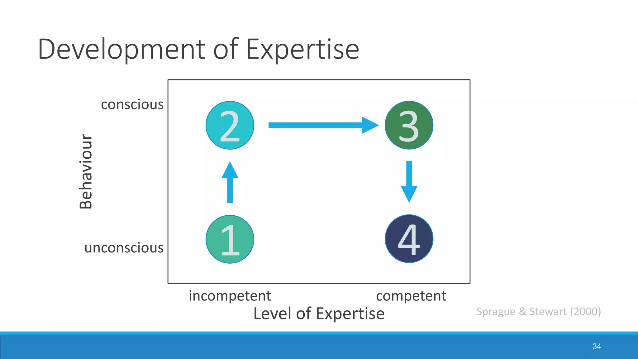 Development of Expertise
34
conscious
unconscious
incompetent competent
Behaviour
Level of Expertise
1
2 3
4
Sprague & Stewart (2000)
 