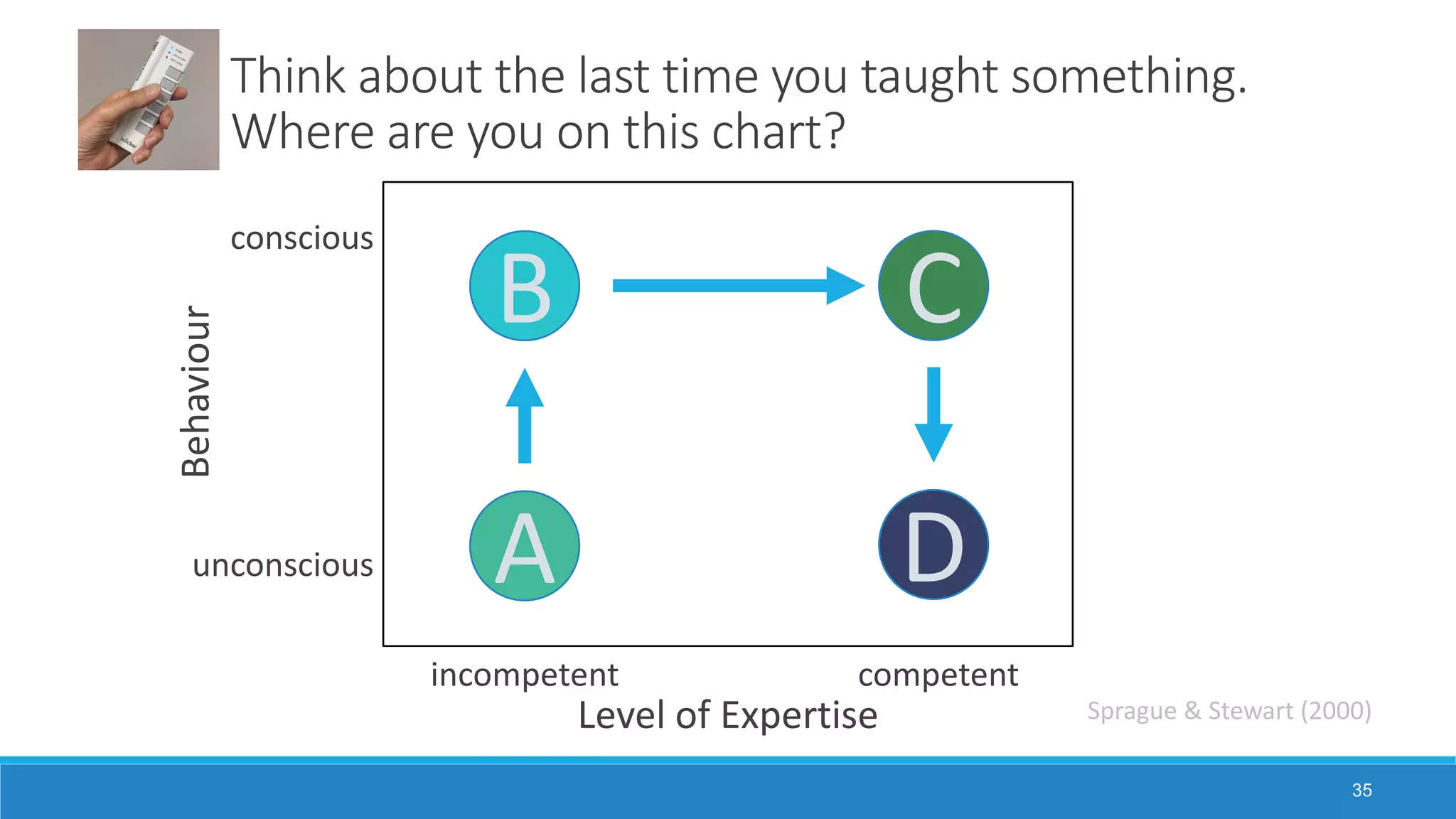 Think about the last time you taught something.
Where are you on this chart?
35
conscious
unconscious
incompetent competent
Behaviour
Level of Expertise
A
B C
D
Sprague & Stewart (2000)
 