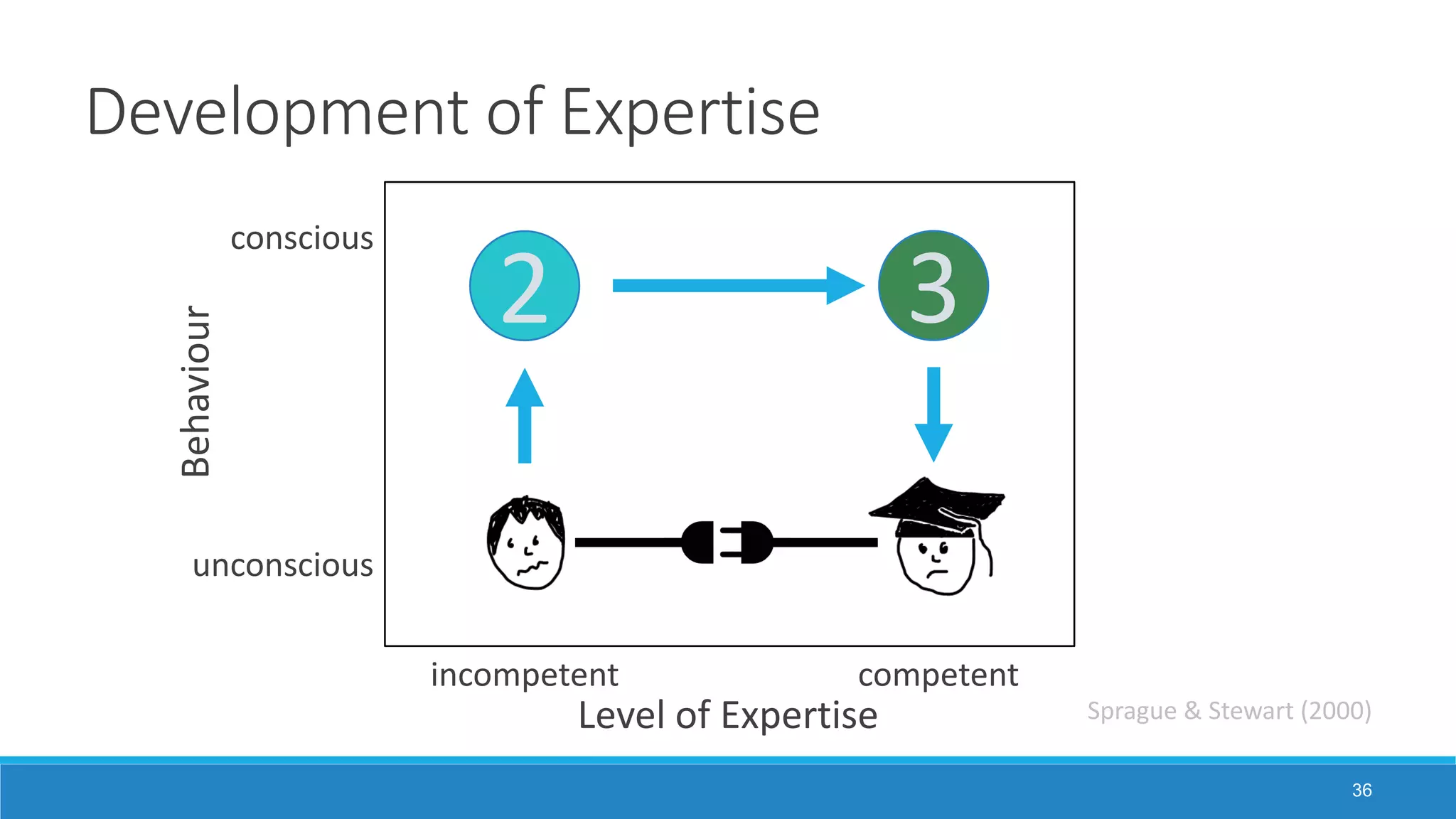 Development of Expertise
36
conscious
unconscious
incompetent competent
Behaviour
Level of Expertise
2 3
Sprague & Stewart (2000)
 