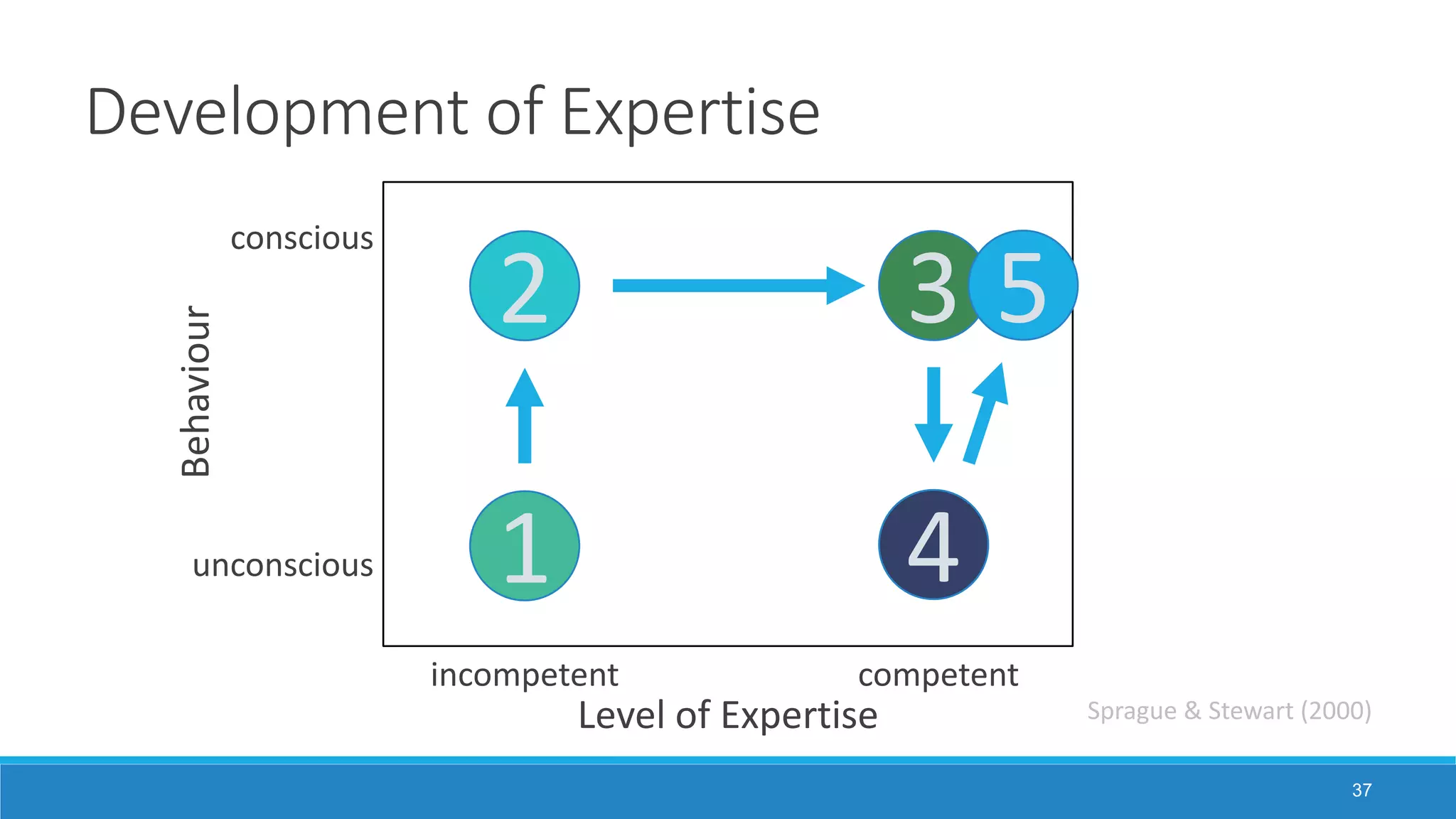 Development of Expertise
37
conscious
unconscious
incompetent competent
Behaviour
Level of Expertise
1
2 3
4
5
Sprague & Stewart (2000)
 