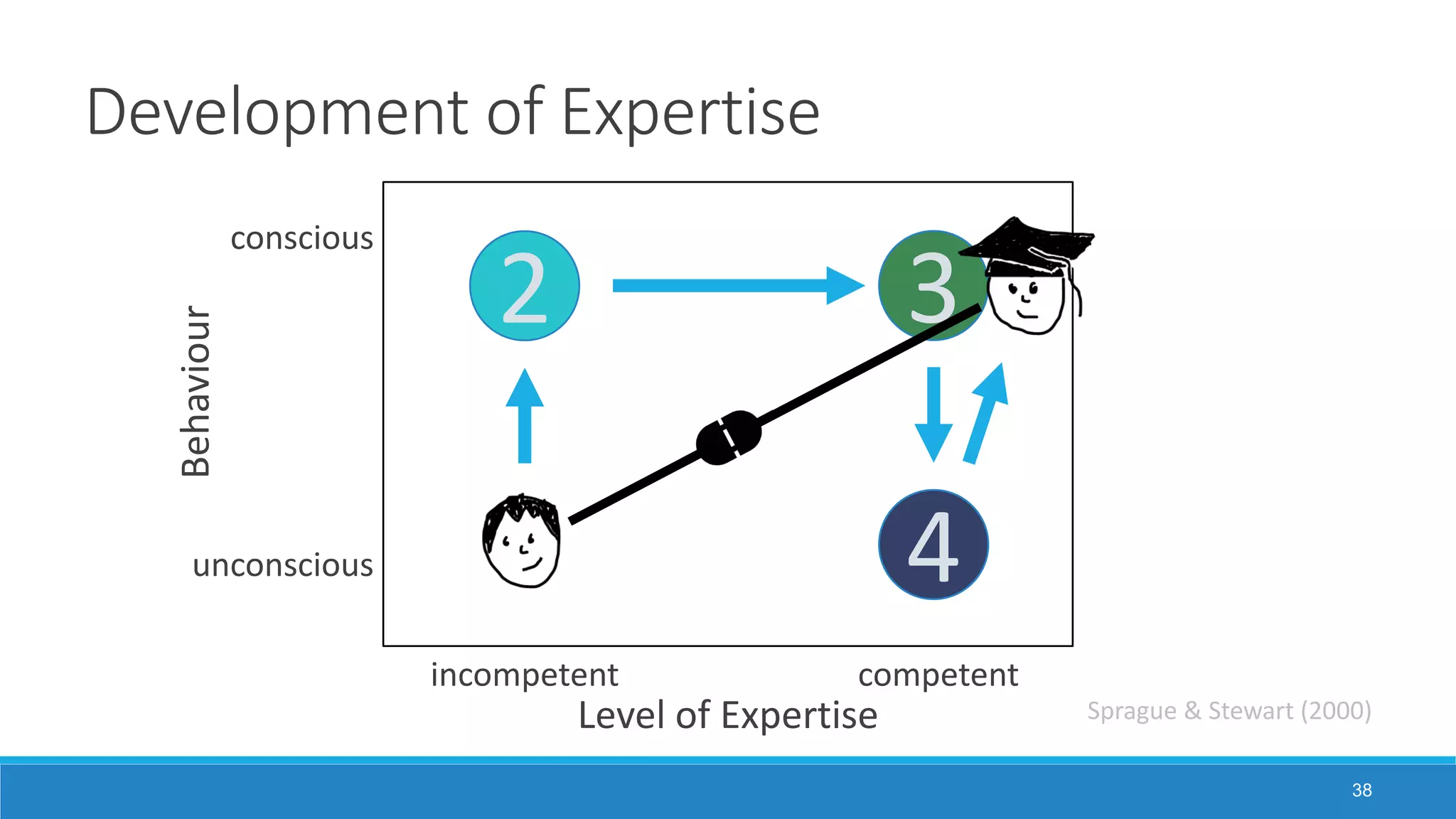 Development of Expertise
38
conscious
unconscious
incompetent competent
Behaviour
Level of Expertise
2 3
4
Sprague & Stewart (2000)
 