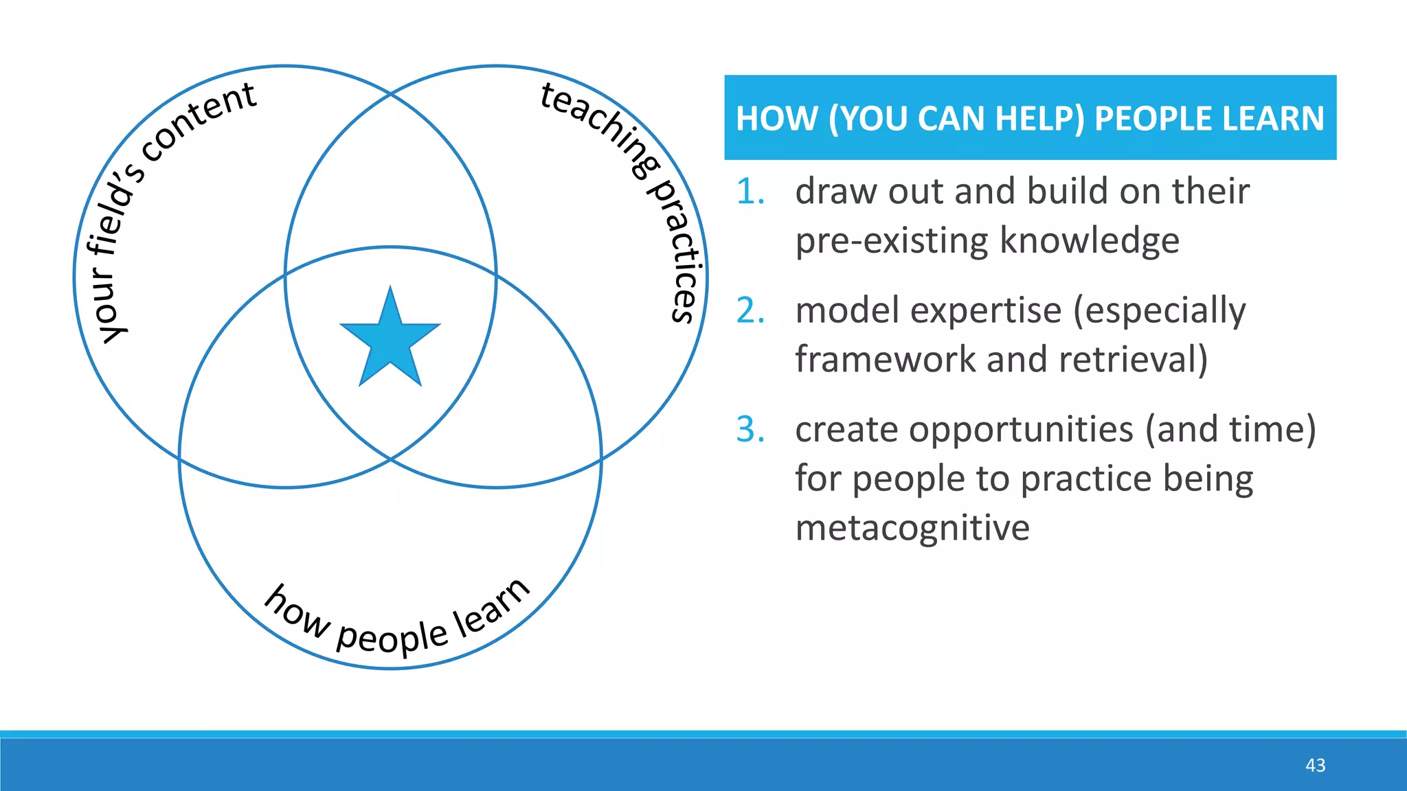 HOW (YOU CAN HELP) PEOPLE LEARN
1. draw out and build on their
pre-existing knowledge
2. model expertise (especially
framework and retrieval)
3. create opportunities (and time)
for people to practice being
metacognitive
43
 