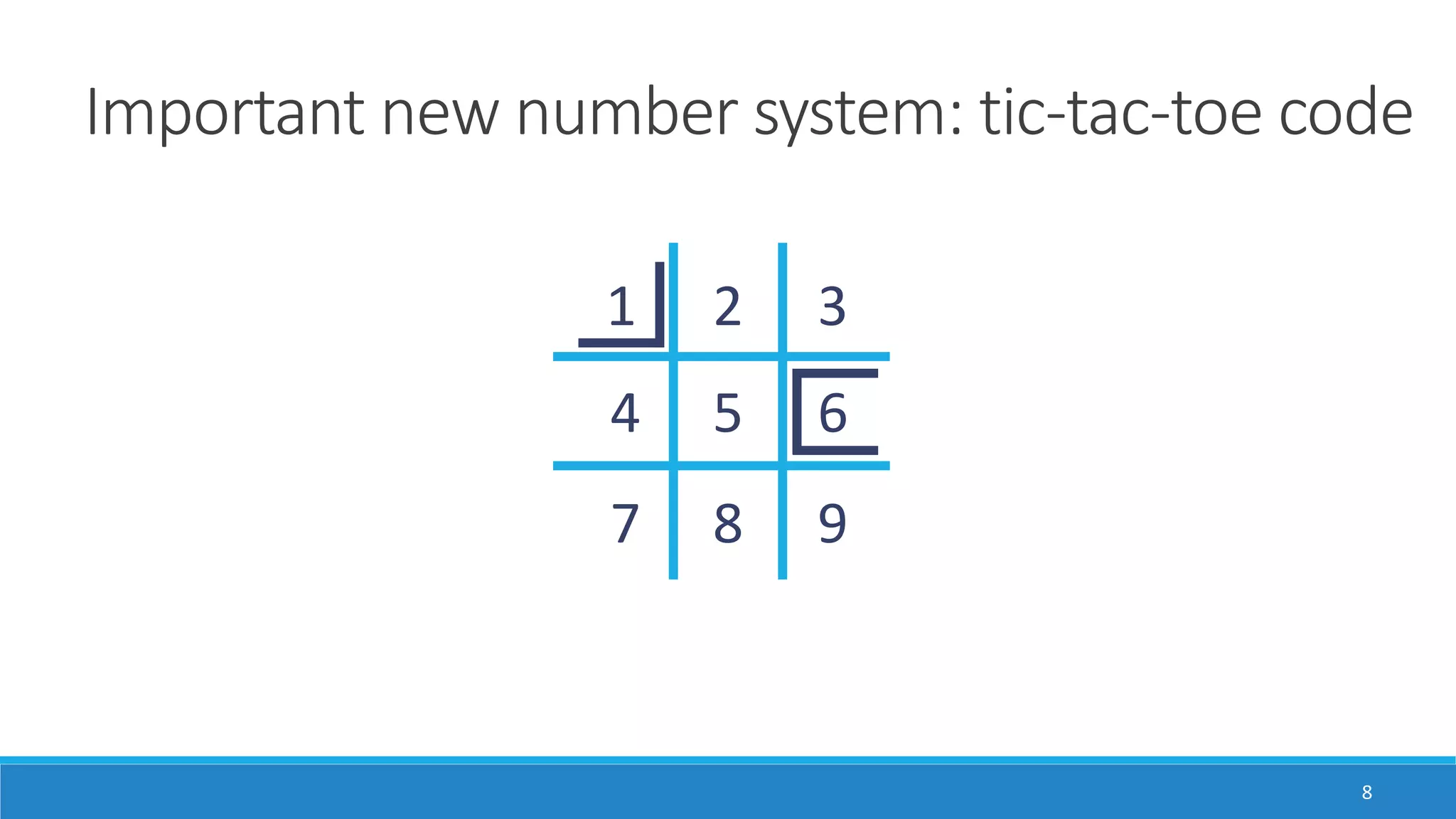 Important new number system: tic-tac-toe code
8
1 2 3
4 5 6
7 8 9
 