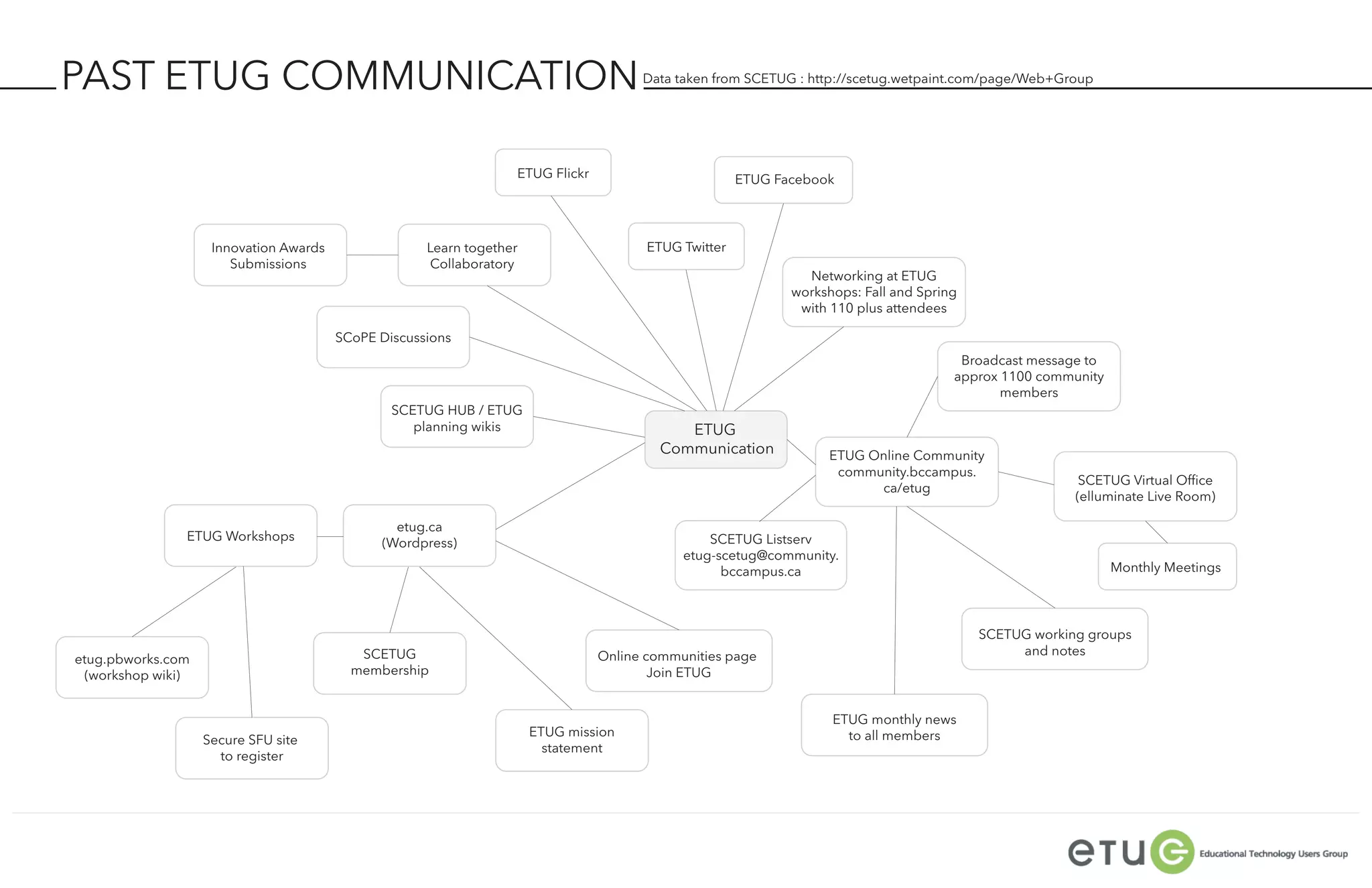 PAST ETUG COMMUNICATION                                                               Data taken from SCETUG : http://scetug.wetpaint.com/page/Web+Group




                                                                  ETUG Flickr                         ETUG Facebook




                    Innovation Awards                Learn together                    ETUG Twitter
                       Submissions                    Collaboratory
                                                                                                               Networking at ETUG
                                                                                                             workshops: Fall and Spring
                                                                                                              with 110 plus attendees

                                        SCoPE Discussions
                                                                                                                                       Broadcast message to
                                                                                                                                      approx 1100 community
                                                                                                                                             members
                                                SCETUG HUB / ETUG
                                                   planning wikis                           ETUG
                                                                                         Communication            ETUG Online Community
                                                                                                                   community.bccampus.
                                                                                                                                                        SCETUG Virtual Ofﬁce
                                                                                                                        ca/etug
                                                                                                                                                       (elluminate Live Room)

                                                etug.ca
               ETUG Workshops                 (Wordpress)                                       SCETUG Listserv
                                                                                            etug-scetug@community.
                                                                                                  bccampus.ca                                                 Monthly Meetings



                                                                                                                                          SCETUG working groups
                                           SCETUG                               Online communities page                                        and notes
etug.pbworks.com
 (workshop wiki)                          membership                                    Join ETUG


                                                                                                                   ETUG monthly news
                                                                      ETUG mission                                   to all members
                   Secure SFU site
                                                                        statement
                     to register
 