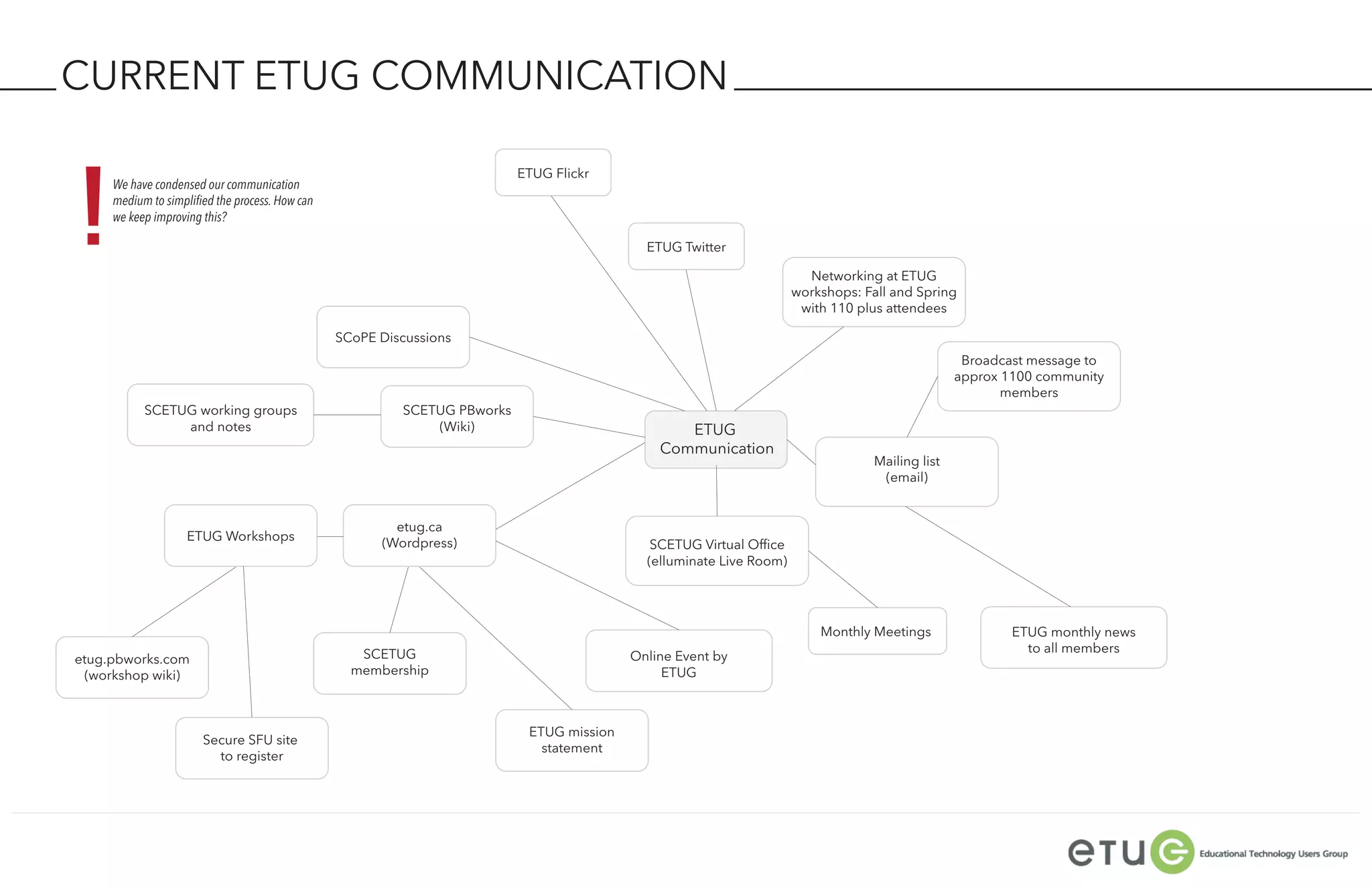 CURRENT ETUG COMMUNICATION


!
                                                                          ETUG Flickr
     We have condensed our communication
     medium to simpliﬁed the process. How can
     we keep improving this?

                                                                                            ETUG Twitter

                                                                                                                       Networking at ETUG
                                                                                                                     workshops: Fall and Spring
                                                                                                                      with 110 plus attendees

                                                SCoPE Discussions
                                                                                                                                                 Broadcast message to
                                                                                                                                                approx 1100 community
                                                                                                                                                       members
           SCETUG working groups                         SCETUG PBworks
                and notes                                    (Wiki)                              ETUG
                                                                                              Communication
                                                                                                                                 Mailing list
                                                                                                                                  (email)


                                                        etug.ca
                   ETUG Workshops                     (Wordpress)                            SCETUG Virtual Ofﬁce
                                                                                            (elluminate Live Room)




                                                                                                                         Monthly Meetings               ETUG monthly news
                                                   SCETUG                                                                                                 to all members
etug.pbworks.com                                                                          Online Event by
 (workshop wiki)                                  membership                                   ETUG



                                                                           ETUG mission
                      Secure SFU site
                                                                             statement
                        to register
 