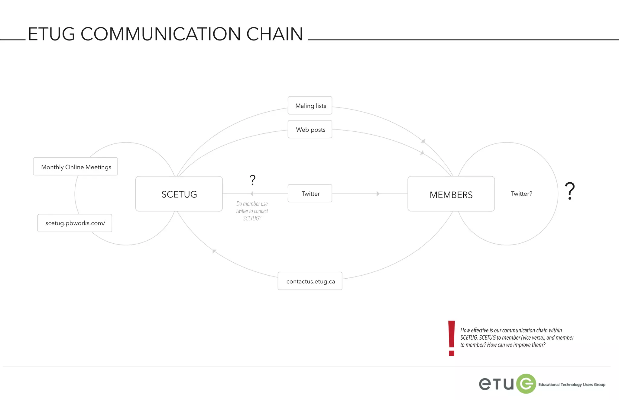 ETUG COMMUNICATION CHAIN


                                                            Maling lists


                                                            Web posts




 Monthly Online Meetings

                                           ?
                           SCETUG
                                    Do member use
                                                              Twitter        MEMBERS                    Twitter?
                                                                                                                               ?
                                    twitter to contact
                                        SCETUG?
  scetug.pbworks.com/




                                                         contactus.etug.ca




                                                                               !
                                                                                   How effective is our communication chain within
                                                                                   SCETUG, SCETUG to member (vice versa), and member
                                                                                   to member? How can we improve them?
 