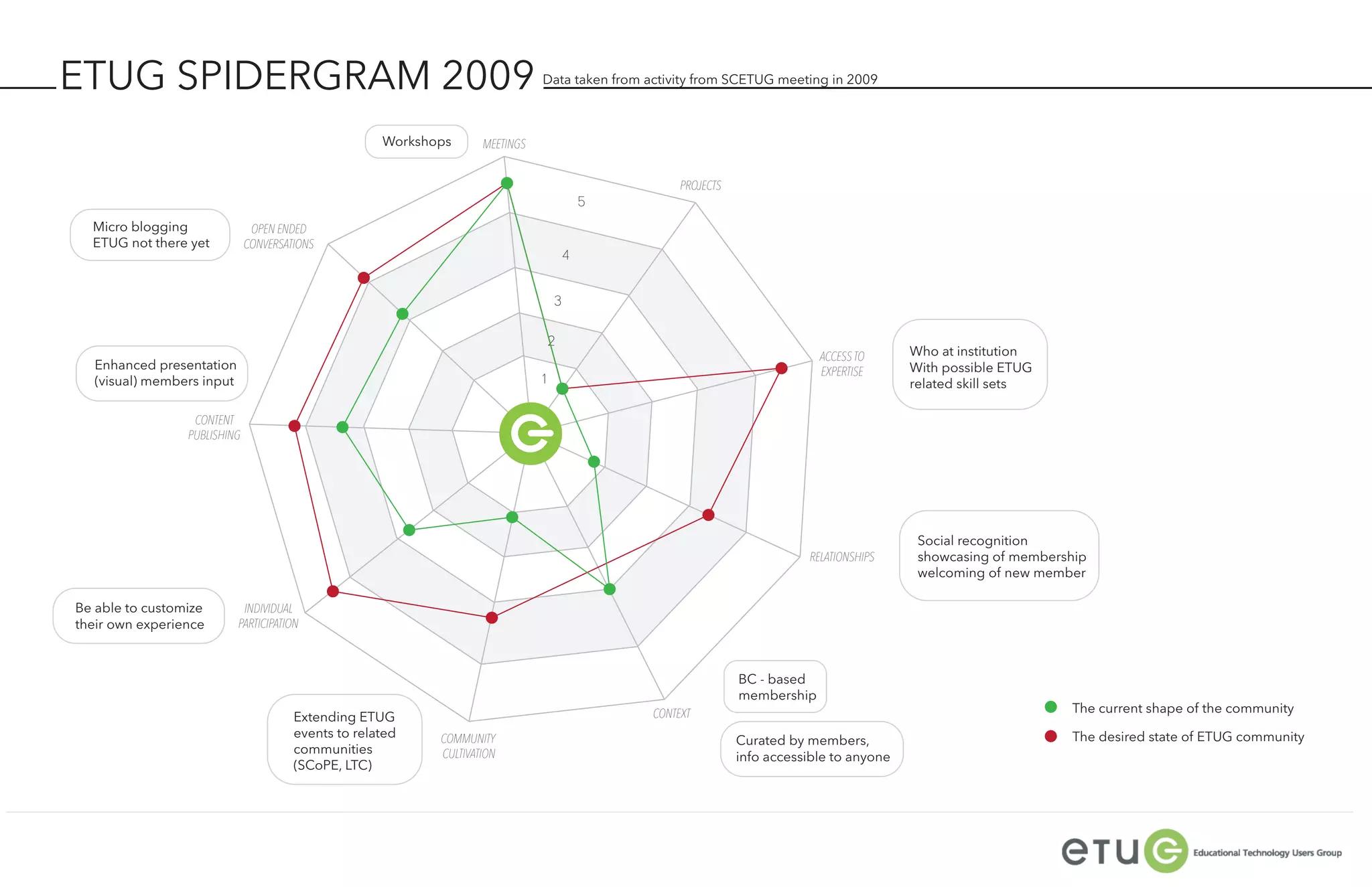 ETUG SPIDERGRAM 2009                                                           Data taken from activity from SCETUG meeting in 2009



                                                     Workshops      MEETINGS


                                                                                                     PROJECTS
                                                                                           5
  Micro blogging               OPEN ENDED
  ETUG not there yet          CONVERSATIONS
                                                                                       4


                                                                                   3

                                                                               2
                                                                                                                             ACCESS TO      Who at institution
   Enhanced presentation                                                                                                     EXPERTISE      With possible ETUG
   (visual) members input                                                      1                                                            related skill sets

                  CONTENT
                 PUBLISHING




                                                                                                                                             Social recognition
                                                                                                                           RELATIONSHIPS     showcasing of membership
                                                                                                                                             welcoming of new member

Be able to customize         INDIVIDUAL
their own experience        PARTICIPATION



                                                                                                                BC - based
                                                                                                                membership
                                                                                                CONTEXT                                                           The current shape of the community
                                       Extending ETUG
                                       events to related    COMMUNITY                                                                                             The desired state of ETUG community
                                                                                                                Curated by members,
                                       communities          CULTIVATION                                         info accessible to anyone
                                       (SCoPE, LTC)
 