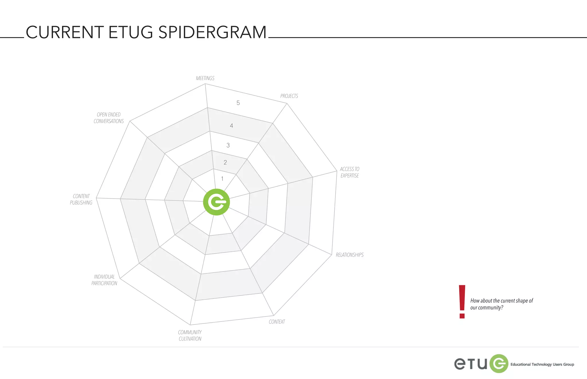 CURRENT ETUG SPIDERGRAM

                                         MEETINGS


                                                                         PROJECTS
                                                                5
                  OPEN ENDED
                 CONVERSATIONS
                                                            4


                                                        3

                                                    2
                                                                                      ACCESS TO
                                                                                      EXPERTISE
                                                    1

     CONTENT
    PUBLISHING




                                                                                    RELATIONSHIPS




                                                                                                    !
              INDIVIDUAL
             PARTICIPATION


                                                                                                        How about the current shape of
                                                                                                        our community?

                                                                    CONTEXT
                                 COMMUNITY
                                 CULTIVATION
 