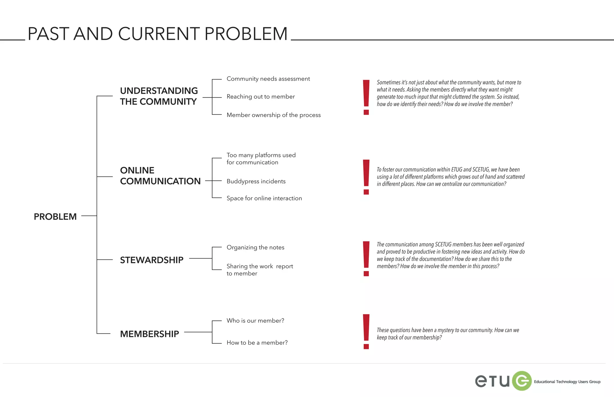 PAST AND CURRENT PROBLEM



                                                            !
                          Community needs assessment
                                                                Sometimes it’s not just about what the community wants, but more to
          UNDERSTANDING                                         what it needs. Asking the members directly what they want might
                          Reaching out to member                generate too much input that might cluttered the system. So instead,
          THE COMMUNITY                                         how do we identify their needs? How do we involve the member?
                          Member ownership of the process




                                                            !
                          Too many platforms used
                          for communication
          ONLINE                                                To foster our communication within ETUG and SCETUG, we have been
                                                                using a lot of different platforms which grows out of hand and scattered
          COMMUNICATION   Buddypress incidents                  in different places. How can we centralize our communication?

                          Space for online interaction


PROBLEM




                                                            !
                          Organizing the notes                  The communication among SCETUG members has been well organized
                                                                and proved to be productive in fostering new ideas and activity. How do
          STEWARDSHIP                                           we keep track of the documentation? How do we share this to the
                          Sharing the work report               members? How do we involve the member in this process?
                          to member




                                                            !
                          Who is our member?
                                                                These questions have been a mystery to our community. How can we
          MEMBERSHIP                                            keep track of our membership?
                          How to be a member?
 
