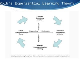 Kolb’s Experiential Learning Theory
 
