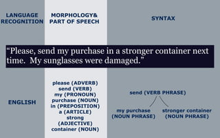 LANGUAGE 
RECOGNITION 
MORPHOLOGY& 
PART OF SPEECH SYNTAX 
“Please, send my purchase in a stronger container next 
time. My sunglasses were damaged.” 
ENGLISH 
please (ADVERB) 
send (VERB) 
my (PRONOUN) 
purchase (NOUN) 
in (PREPOSITION) 
a (ARTICLE) 
strong 
(ADJECTIVE) 
container (NOUN) 
send (VERB PHRASE) 
my purchase 
(NOUN PHRASE) 
stronger container 
(NOUN PHRASE) 
 