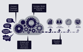 11 
Connect 
Feedback 
Channel(s) 
Analyze and 
Enrich With 
Structured 
Information 
Correlate, Model 
and Recognize 
Patterns 
Visualize, 
“Taskify” 
 