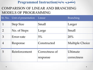 Education Technology: Program Instruction or Learning | PPTX