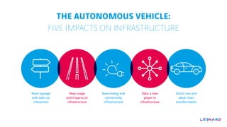 THE AUTONOMOUS VEHICLE:
FIVE IMPACTS ON INFRASTRUCTURE
Road signage
and road-car
interaction
New usage
and impacts on
infr...