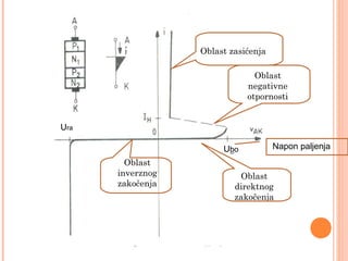 Oblast zasićenja
Oblast
negativne
otpornosti
Oblast
direktnog
zakočenja
Oblast
inverznog
zakočenja
Ubo
Ura
Napon paljenja
 