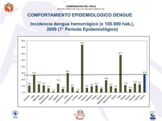 GOBERNACION DEL HUILASECRETARIA DE SALUD DEPARTAMENTALCOMPORTAMIENTO EPIDEMIOLOGICO DENGUEIncidencia dengue hemorrágico (x 100.000 hab.), 2009 (7° Periodo Epidemiológico)
