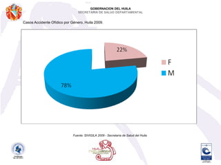 GOBERNACION DEL HUILASECRETARIA DE SALUD DEPARTAMENTALNo. de Casos de exposición  rábicas, notificados probables por  grupos etáreos Huila. Fuente: SIVIGILA 2009 - Secretaría de Salud del Huila 