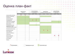 Оценка план-факт

 